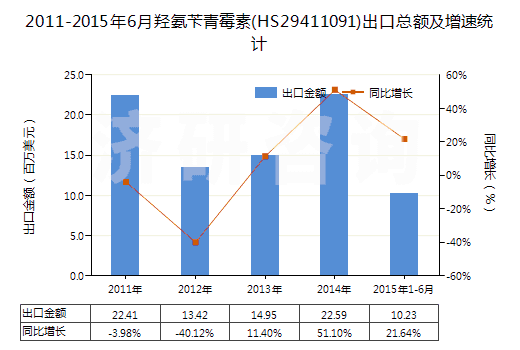 2011-2015年6月羥氨芐青霉素(HS29411091)出口總額及增速統(tǒng)計(jì)